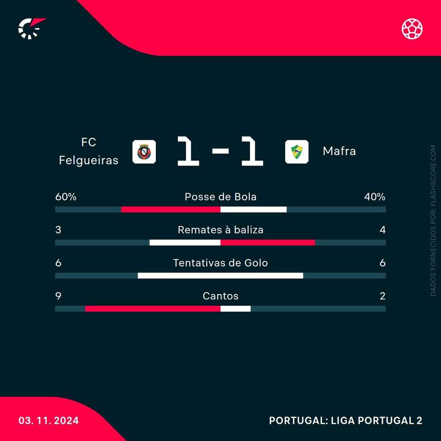 Estatísticas da partida