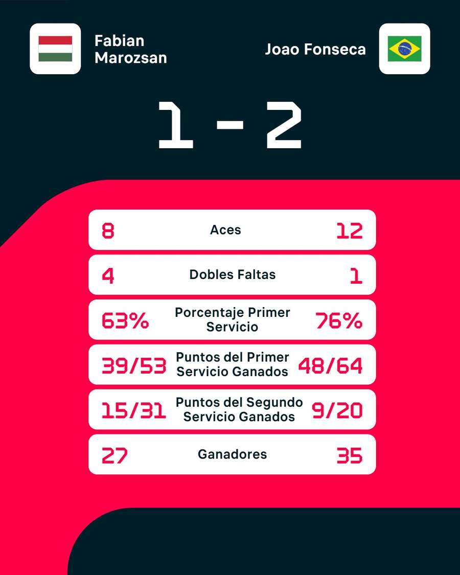 Las estadísticas del partido