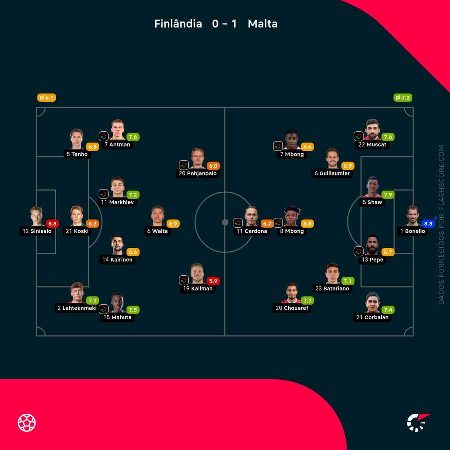 Notas dos jogadores Notas dos jogadores