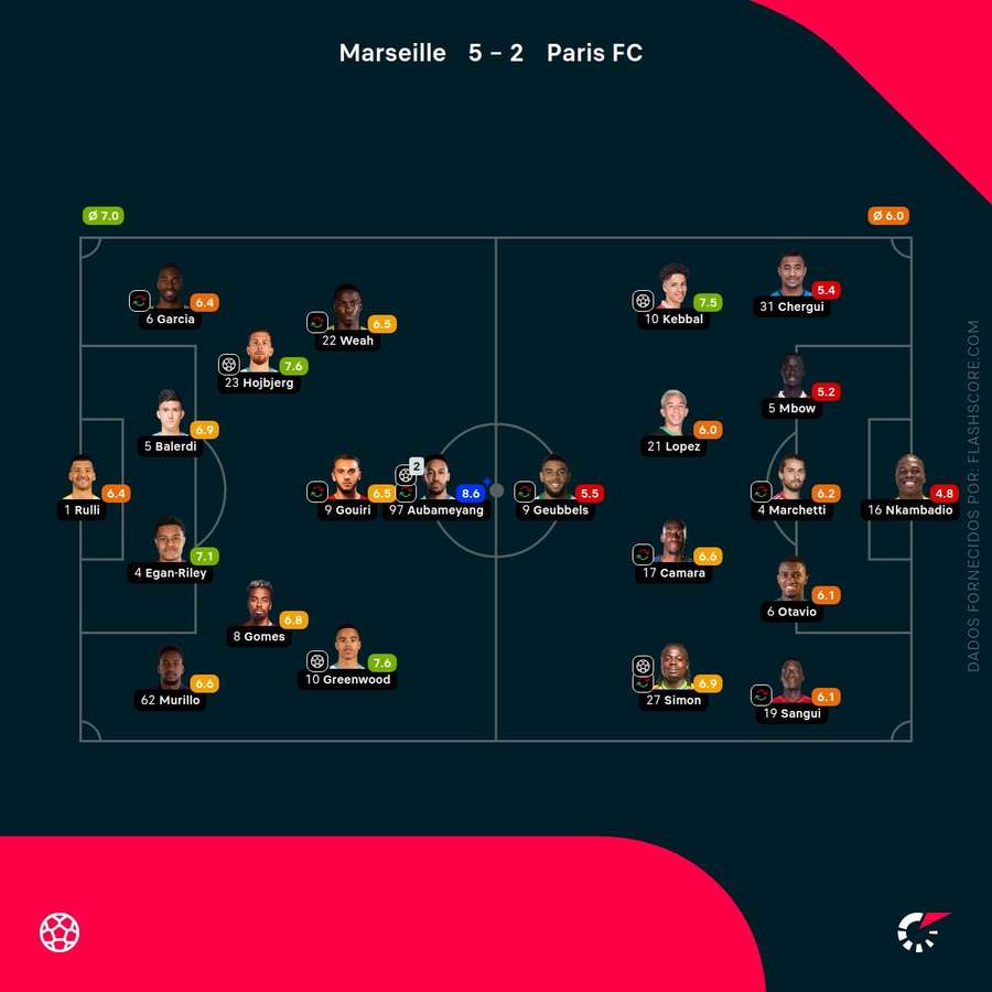 Pontuações dos jogadores Pontuações dos jogadores