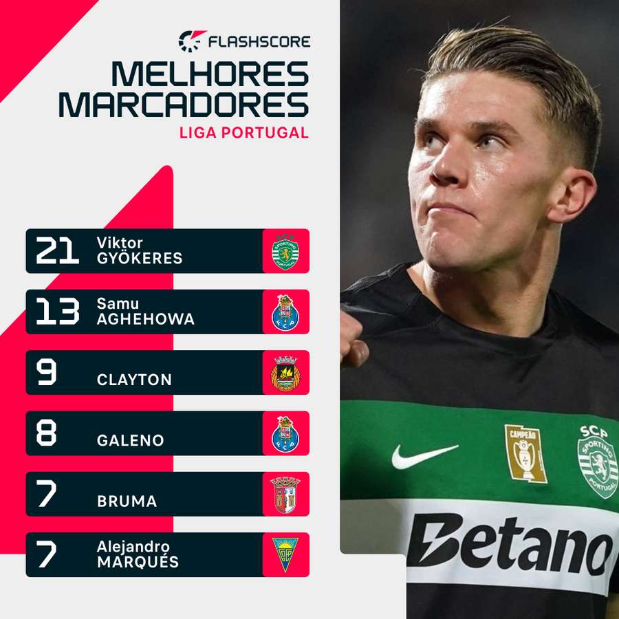 Gyökeres lidera a tabela dos melhores marcadores