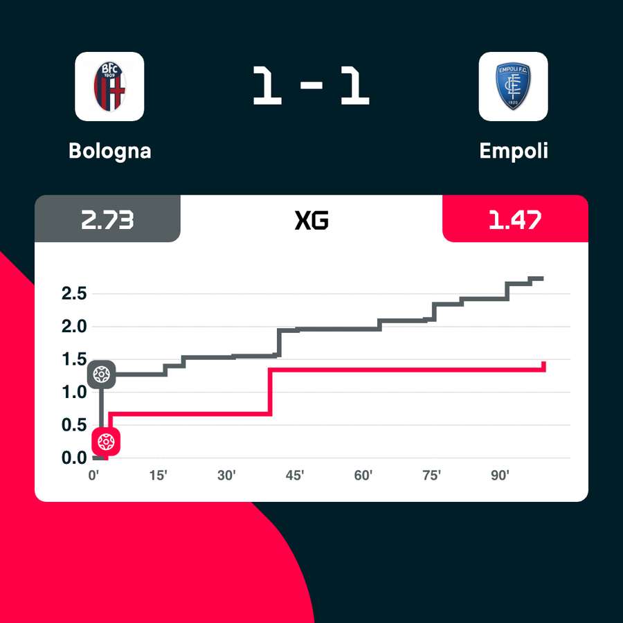 Gli xG di Bologna-Empoli