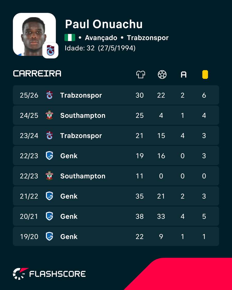 Os números de Paul Onuachu Os números de Paul Onuachu