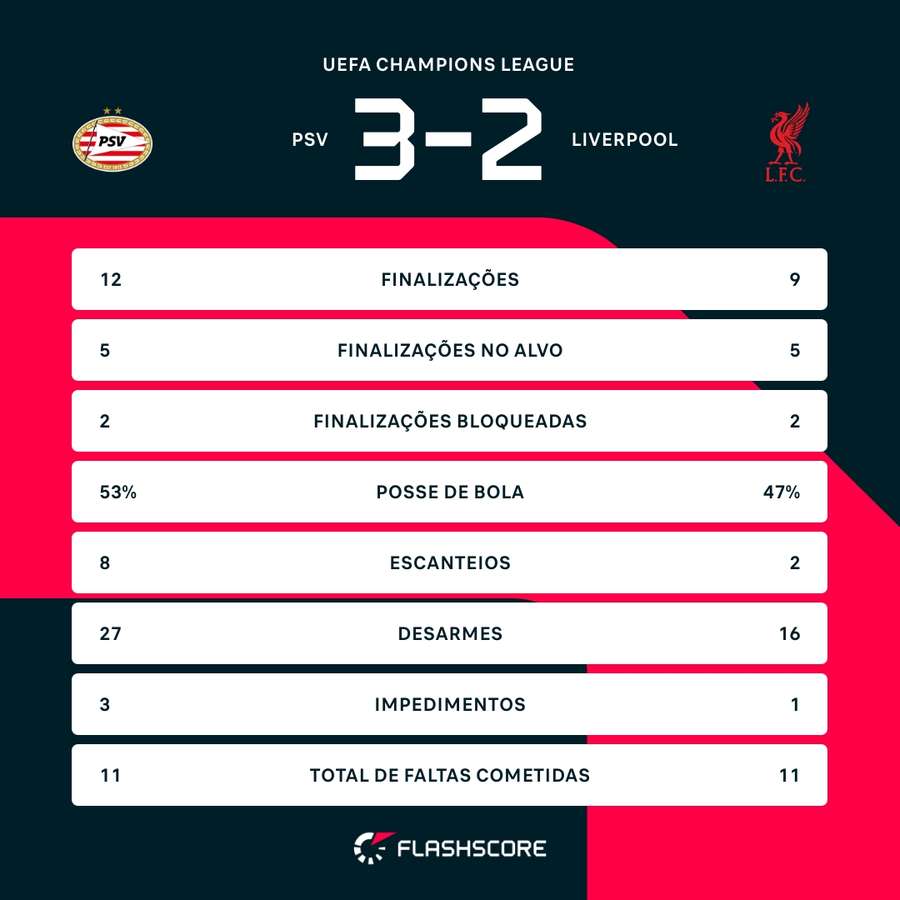 As estatísticas da vitória do PSV sobre o Liverpool