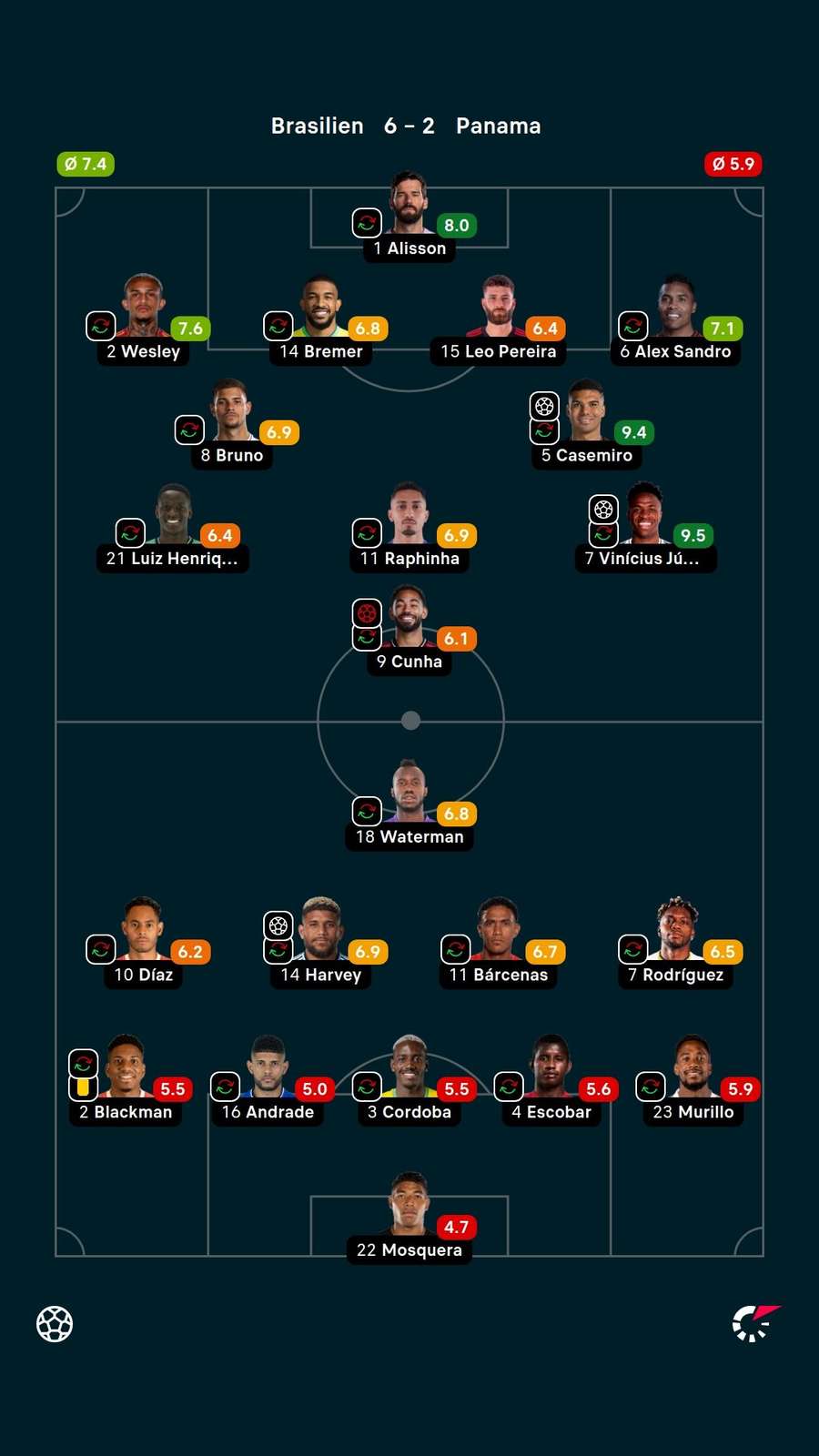 Noten: Brasilien vs. Panama. Noten: Brasilien vs. Panama.