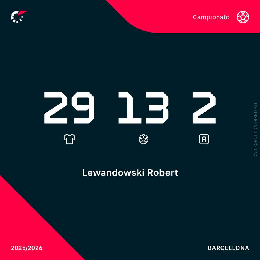 I numeri stagionali di Robert Lewandowski