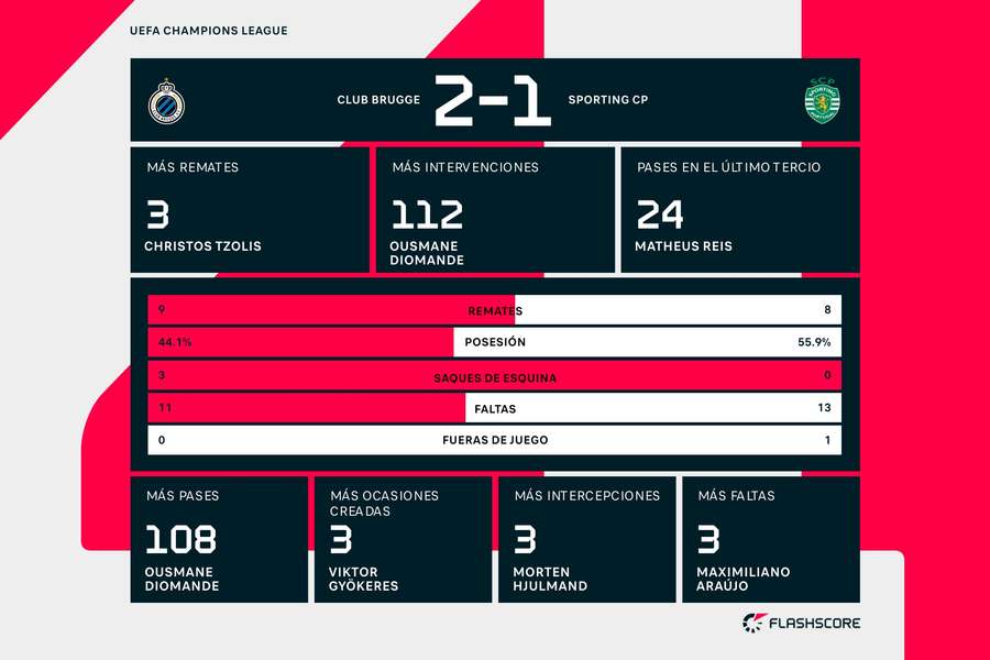 Estadísticas del Brujas-Sporting