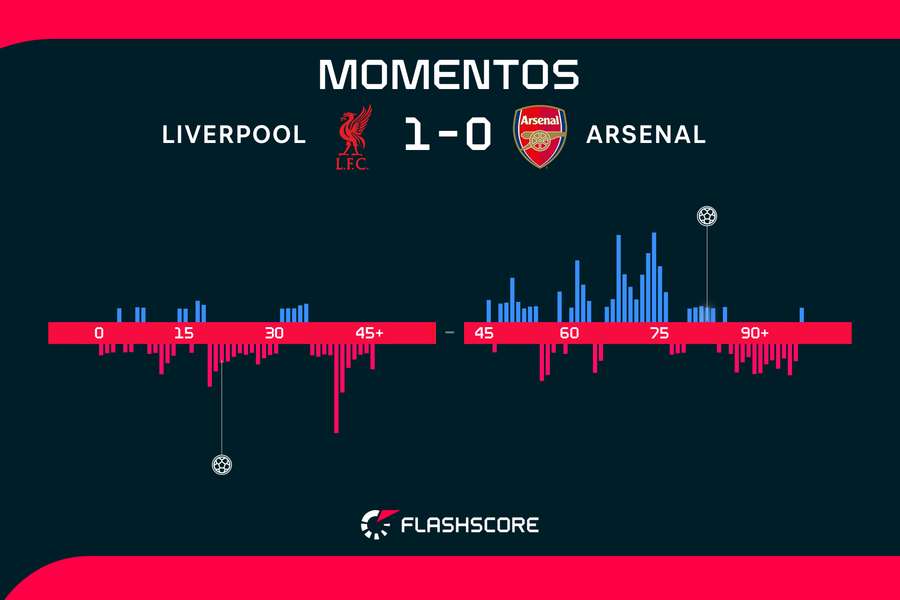 Momentos del Liverpool-Arsenal Momentos del Liverpool-Arsenal