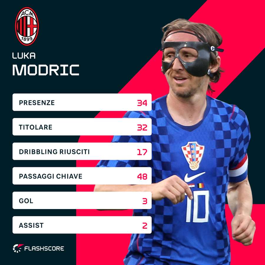 Le statistiche di Modric nel 2025/26 Le statistiche di Modric nel 2025/26
