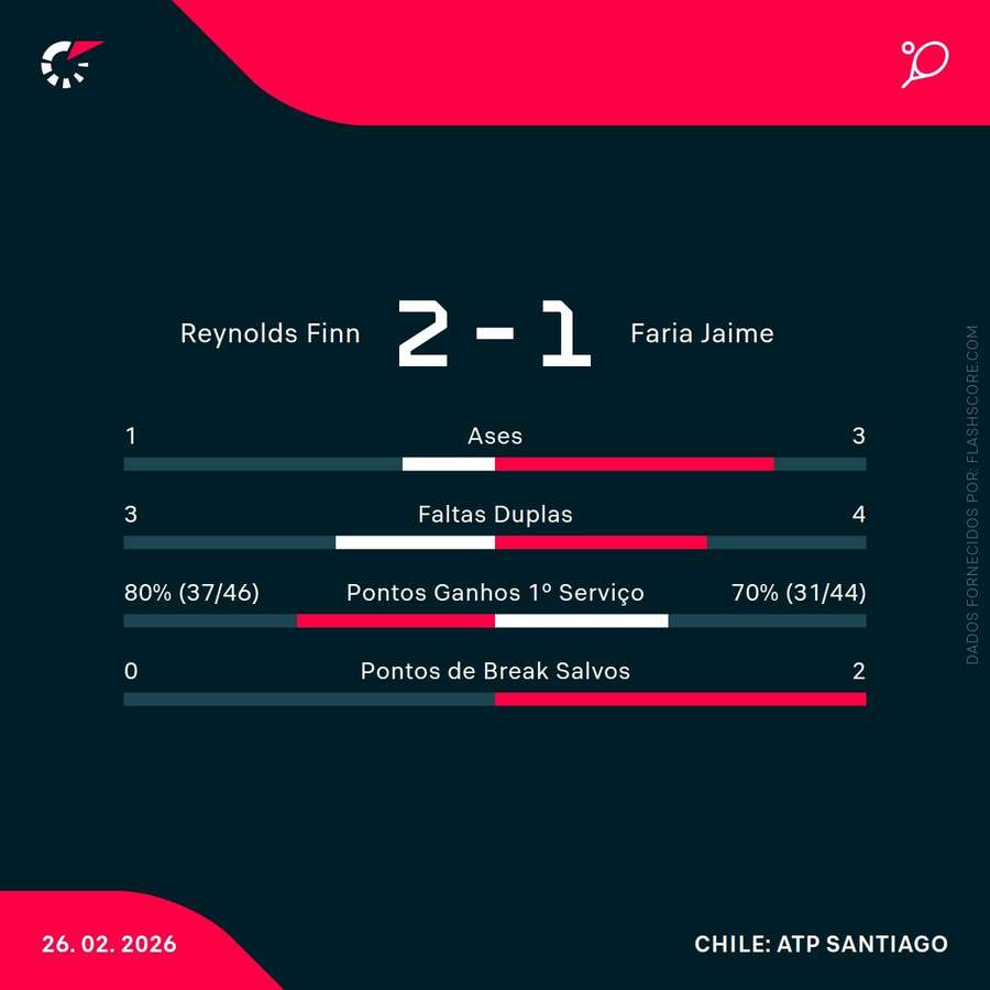 Estatísticas da partida