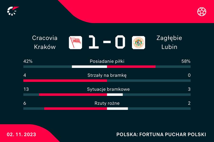Wynik i statystyki meczu Cracovia-Zagłębie