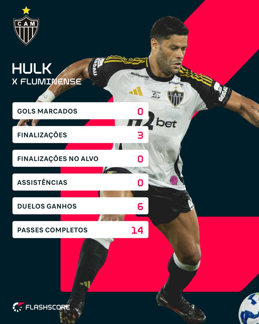 Hulk teve (mais uma) atuação apagada contra o Flu