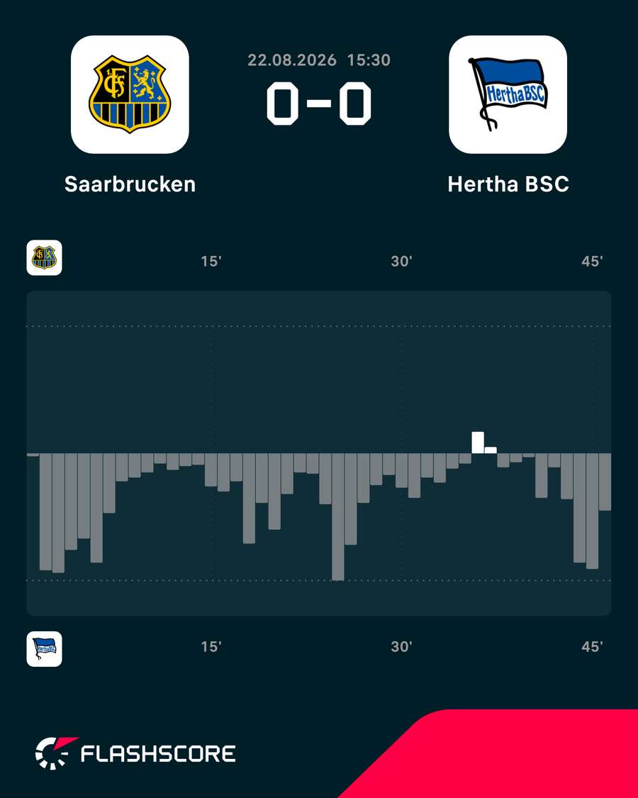 Hertha kann seine Überlegenheit noch nicht in Tore ummünzen