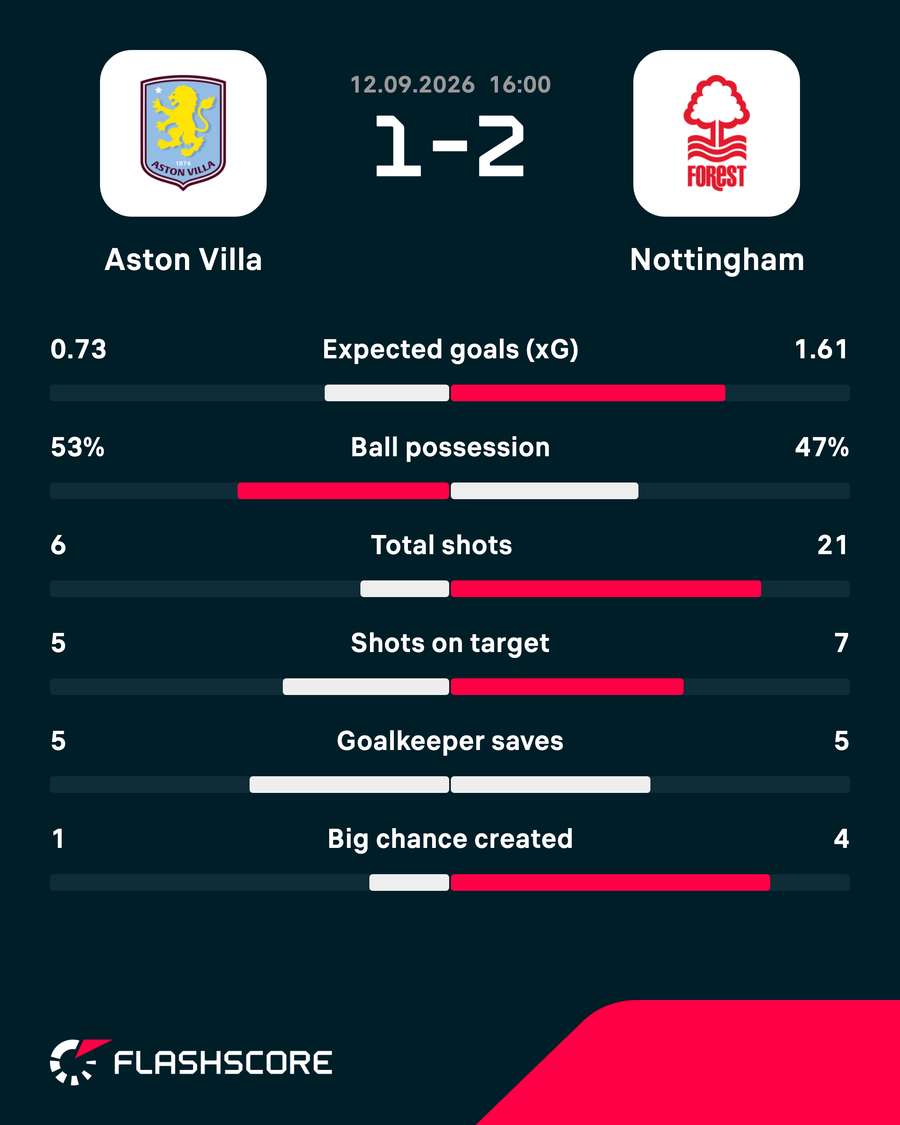 Villa - Forest match stats Villa - Forest match stats