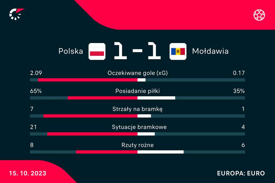 Wynik i statystyki meczu Polska-Mołdawia