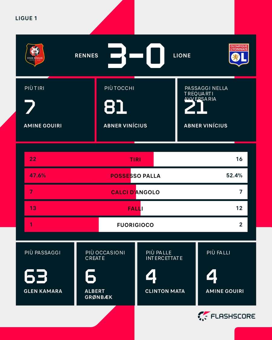 Le statistiche del match