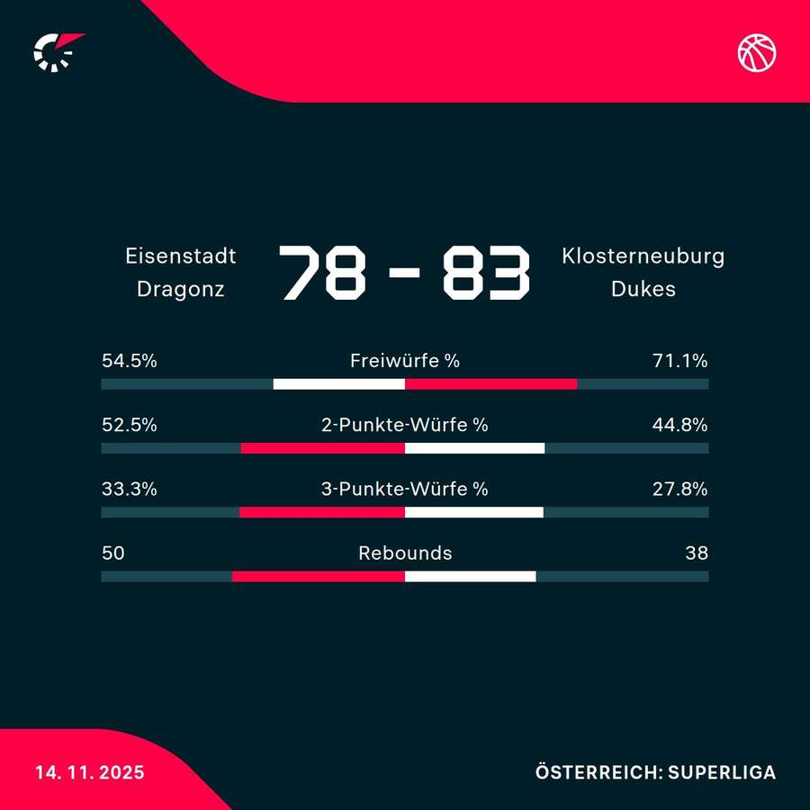 Matchstatistik: Eisenstadt Dragonz - BK Dukes