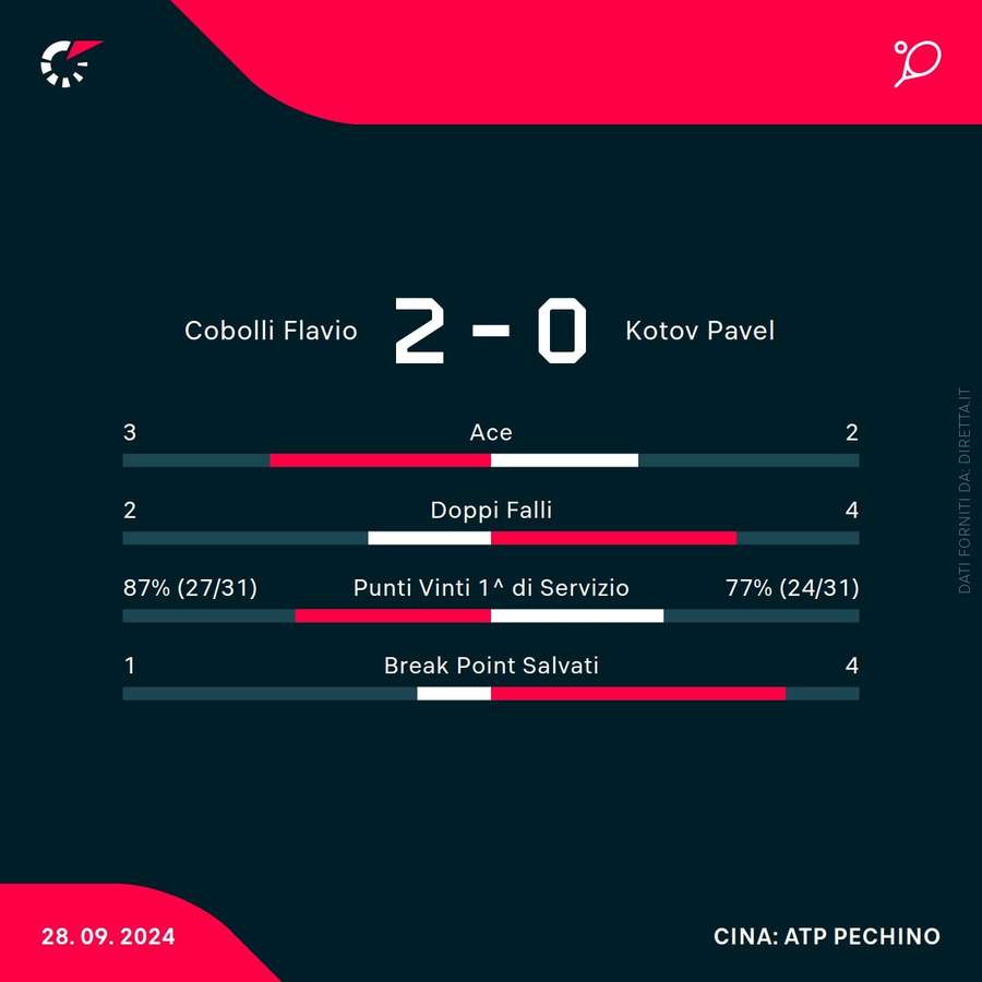 Le statistiche del match