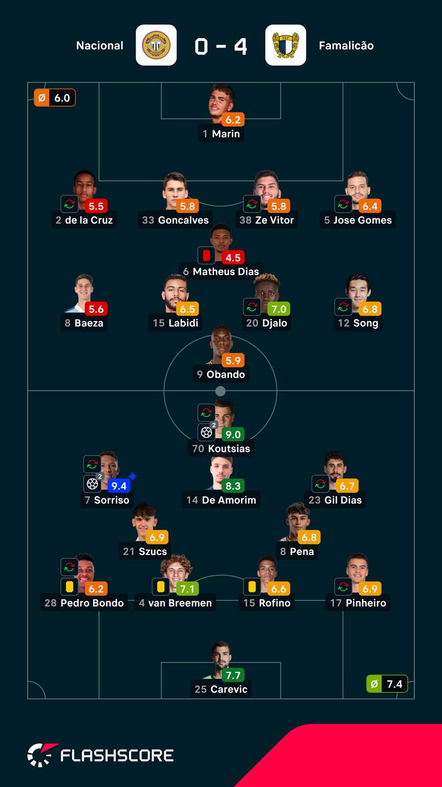 Notas finais dos jogadores Notas finais dos jogadores