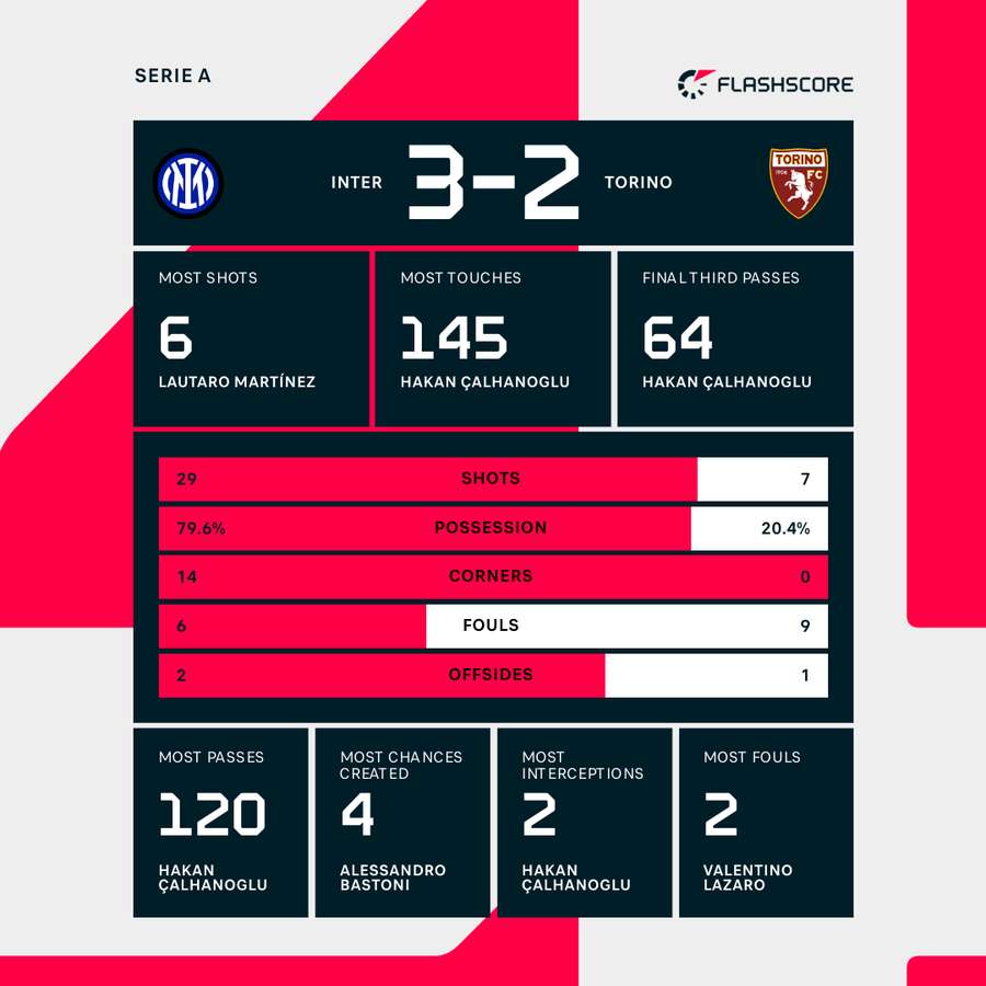 Inter - Torino match stats