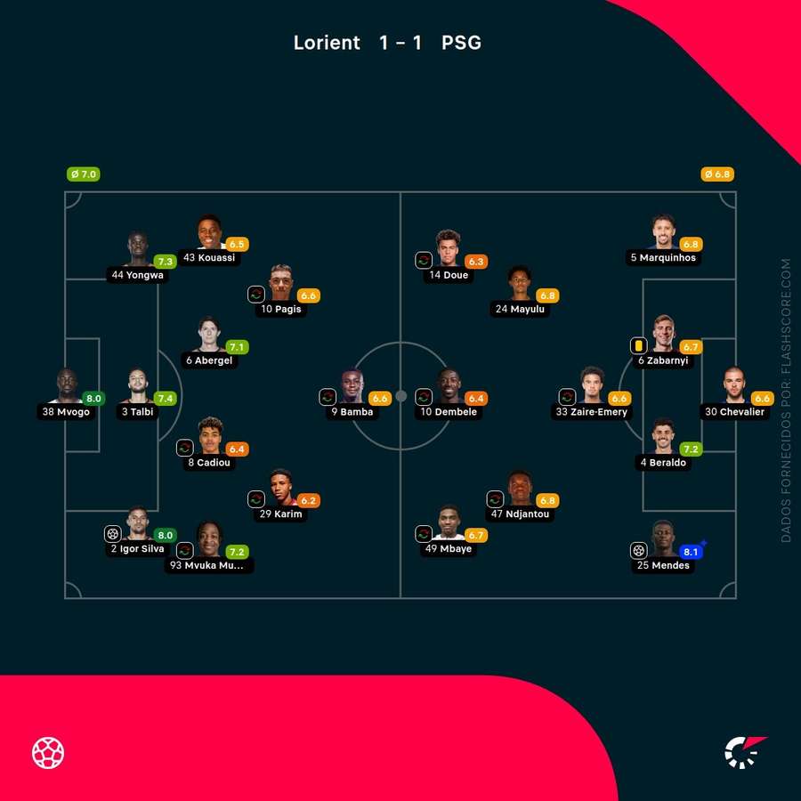 Resultados finais dos jogadores Resultados finais dos jogadores