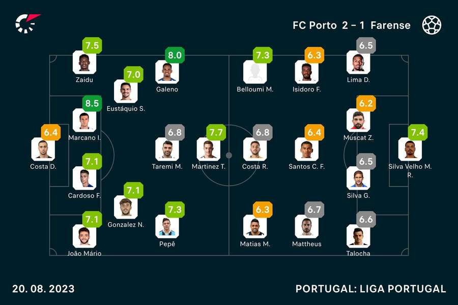 As notas dos jogadores