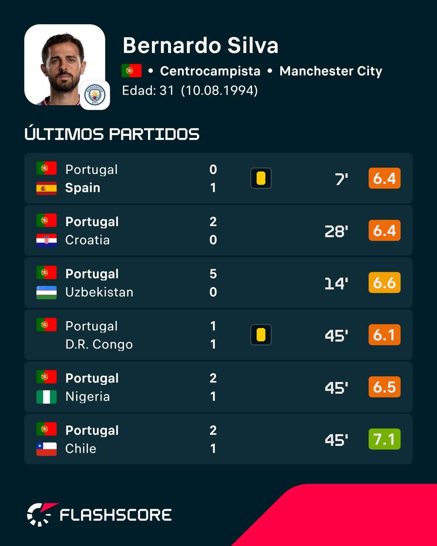 Los últimos encuentros de Bernardo Silva Los últimos encuentros de Bernardo Silva