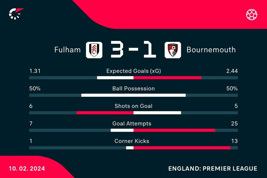 Match stats