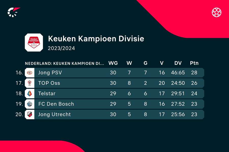 KKD ranglijst plekken 16-20