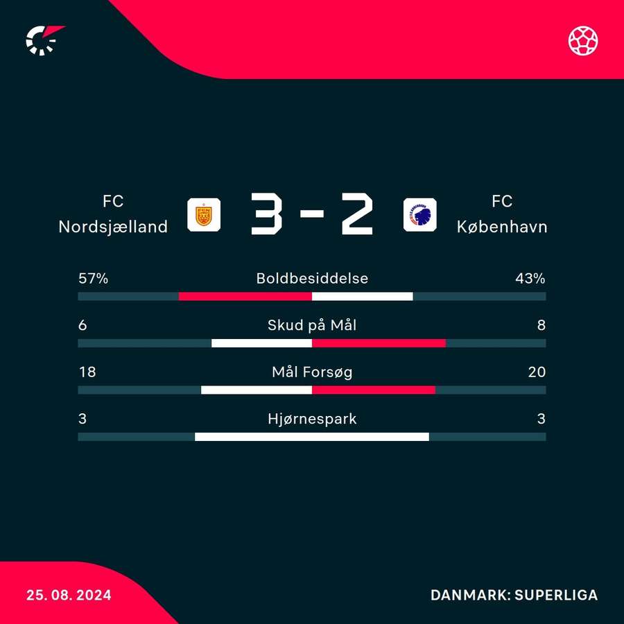 Kampstatistik