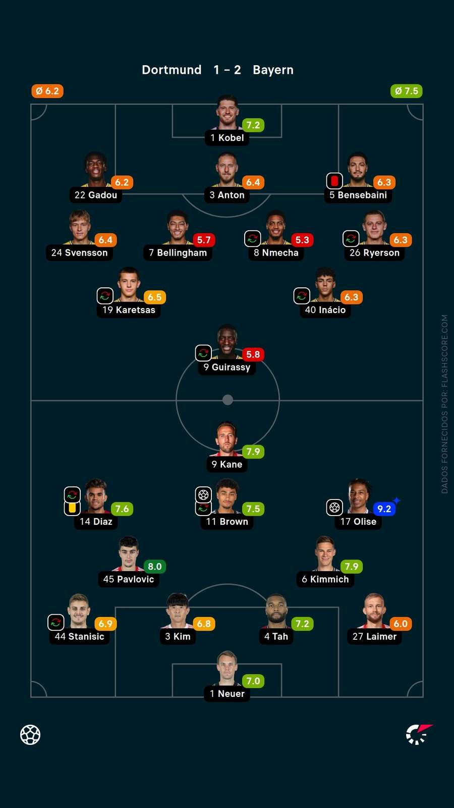 Nota dos jogadores Nota dos jogadores