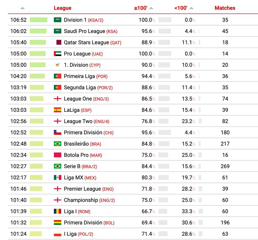 Top 20 ligas com mais tempo de acréscimo por partida