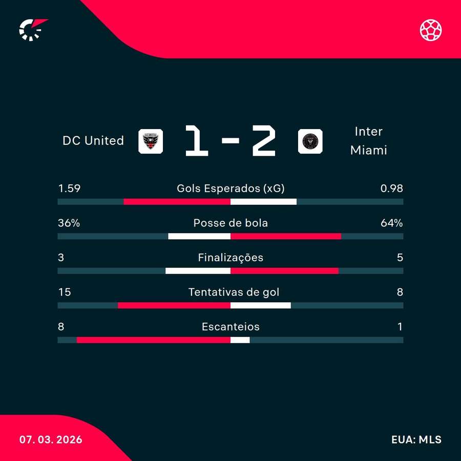 As estatísticas da vitória do Inter Miami sobre o DC United