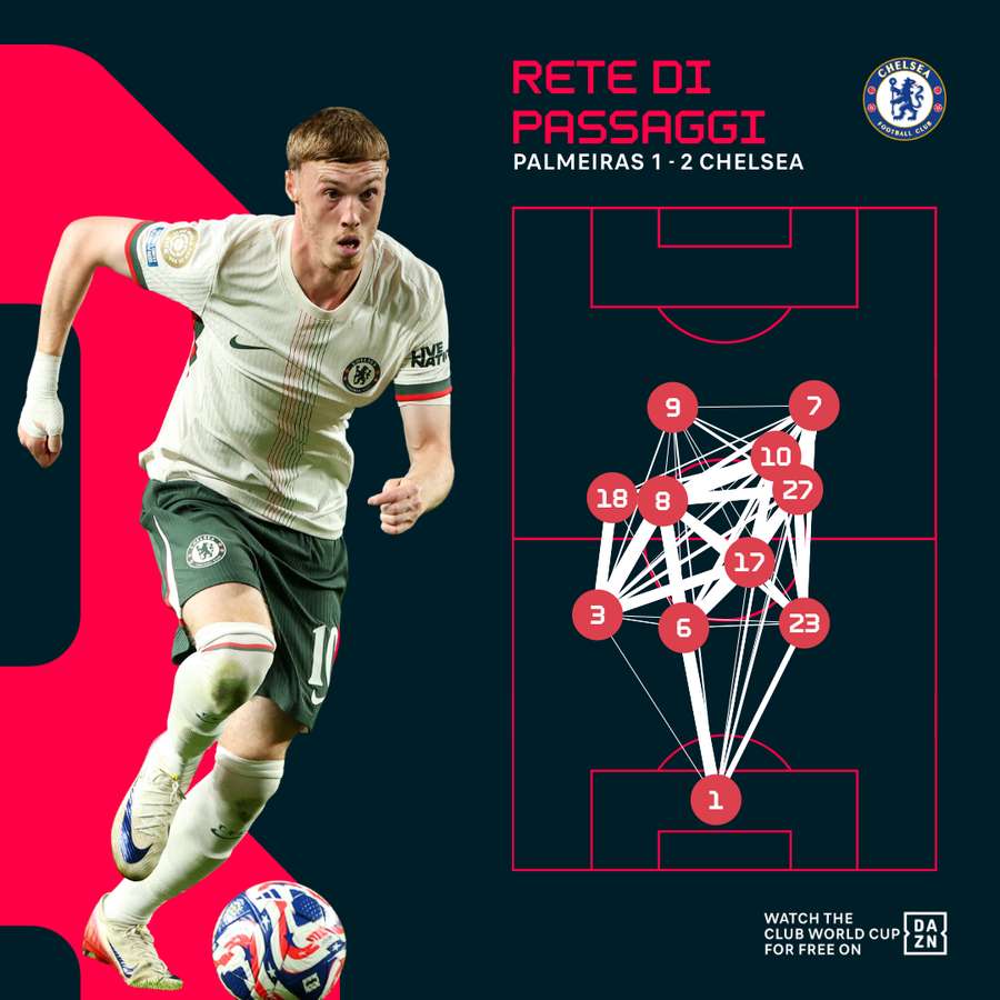 Rete di passaggi del Chelsea contro il Palmeiras