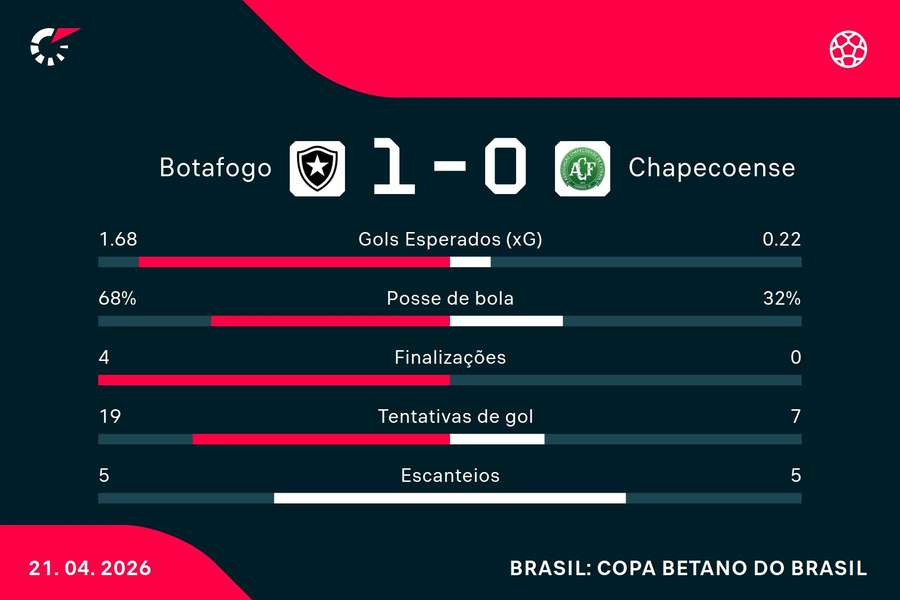 As estatísticas de Botafogo 1x0 Chapecoense