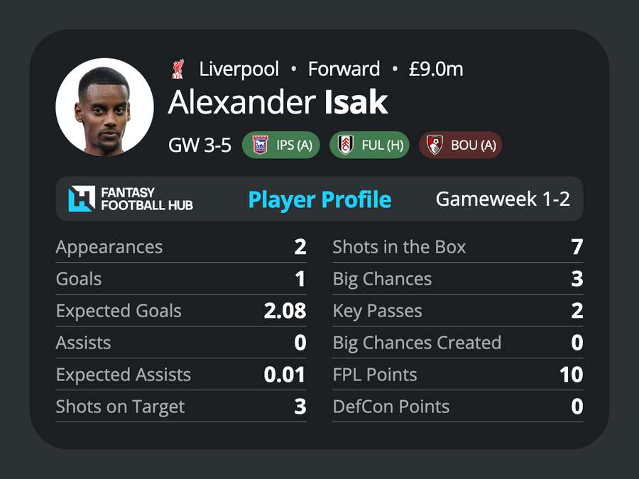 Isak's stats in the first two games Isak's stats in the first two games