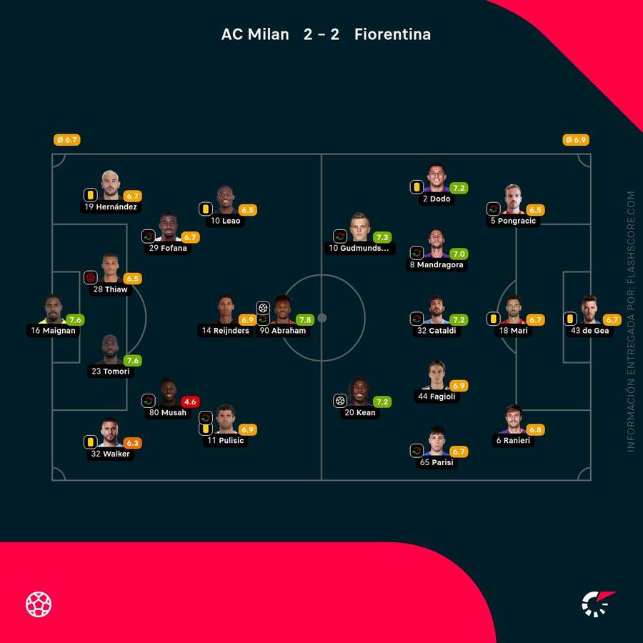 Las notas de los jugadores del Milan-Fiorentina Las notas de los jugadores del Milan-Fiorentina