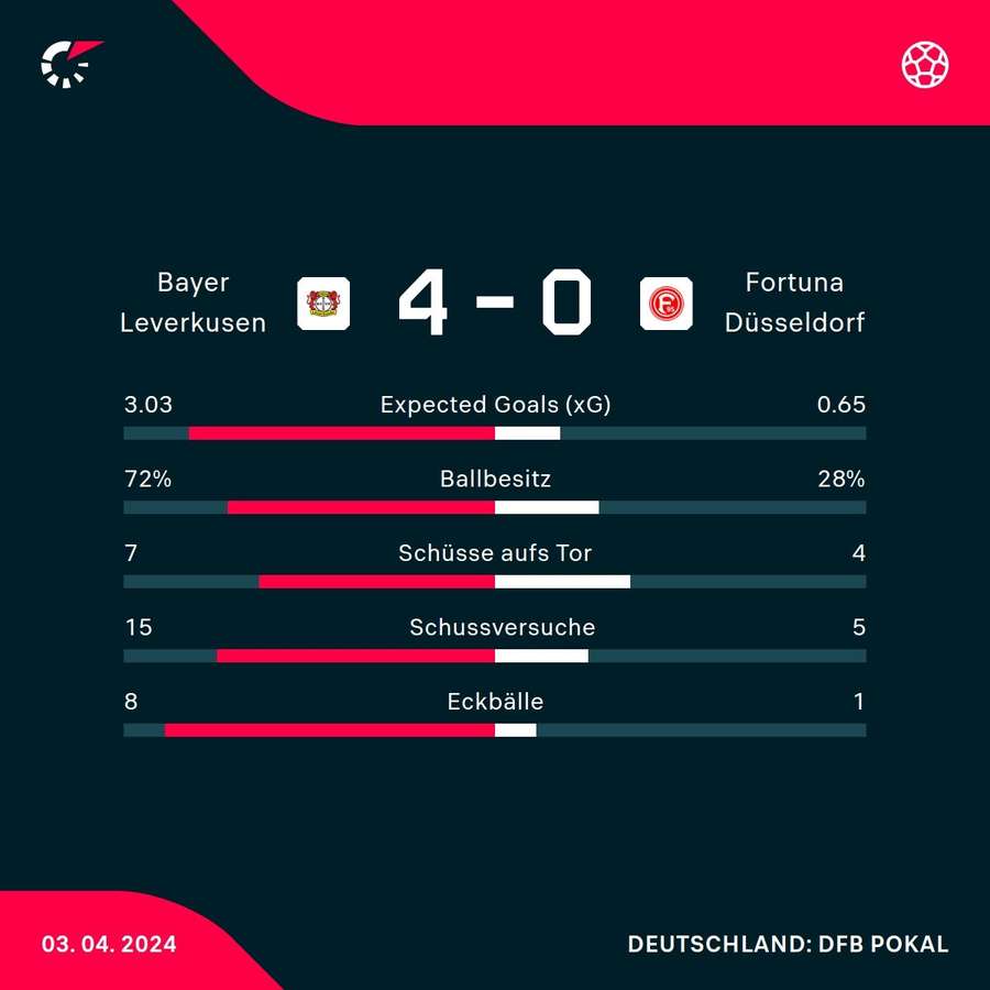 Statistiken Bayer Leverkusen vs. Fortuna Düsseldorf.