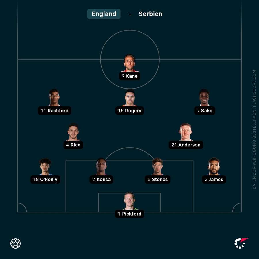 Aufstellung: England