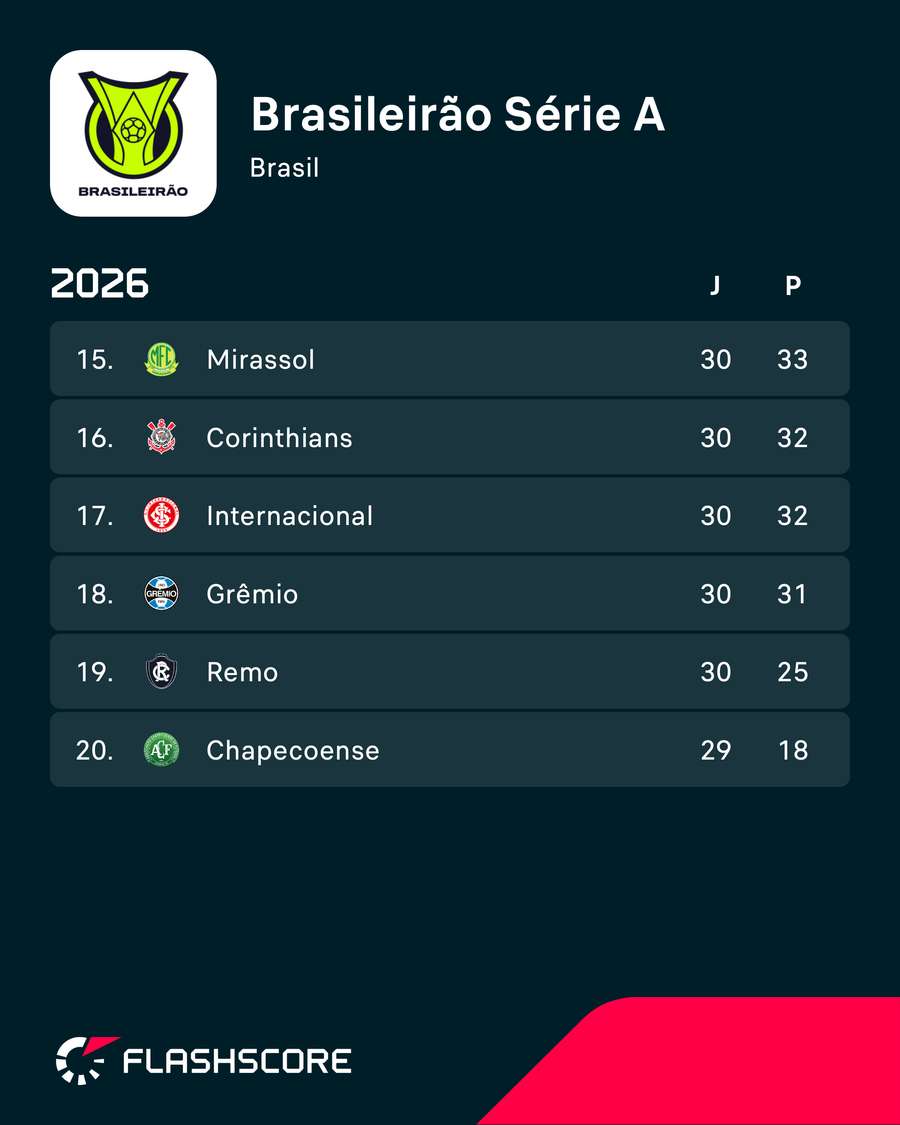 Corinthians é o 16º colocado do Brasileirão Corinthians é o 16º colocado do Brasileirão