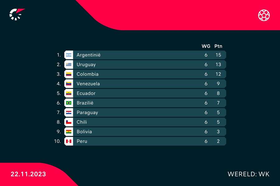 Stand WK-kwalificatie Zuid-Amerika