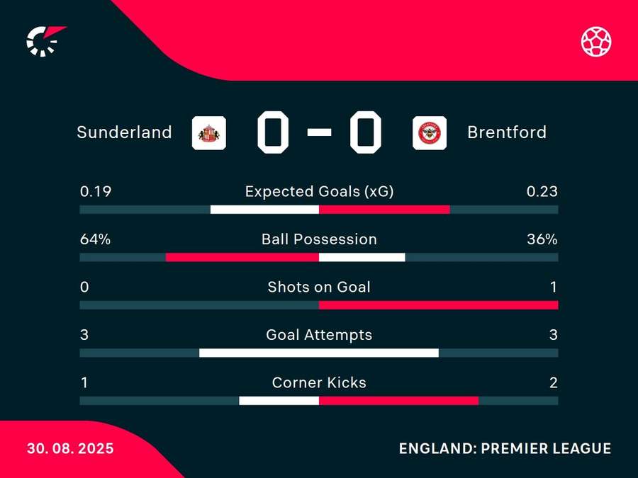 Half-time stats Half-time stats