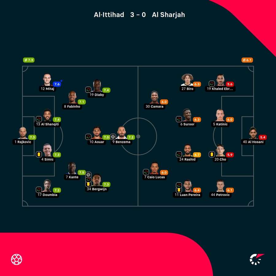 As notas dos jogadores