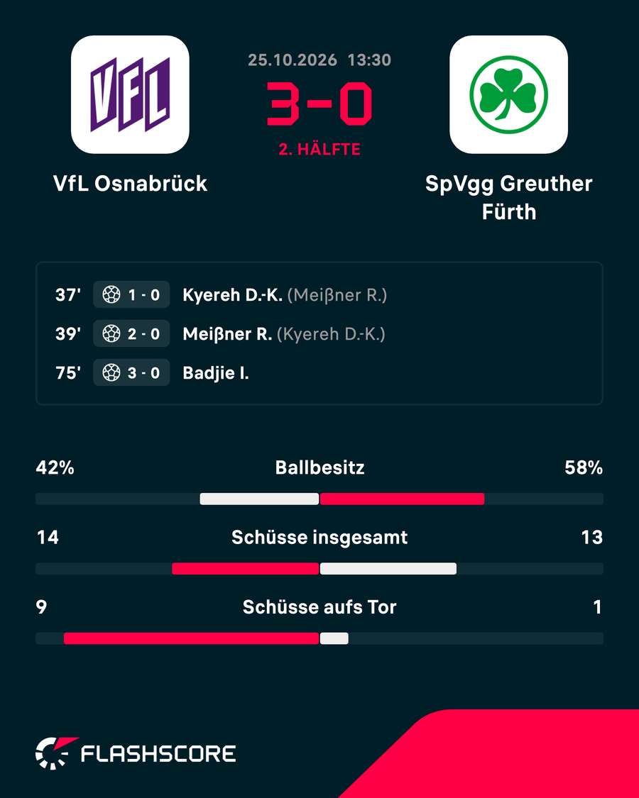 Übersicht Osnabrück vs. Fürth Übersicht Osnabrück vs. Fürth