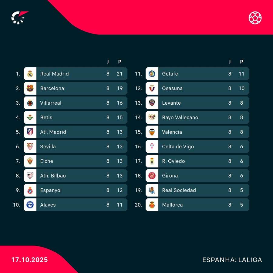 Classificação atual de LaLiga Classificação atual de LaLiga