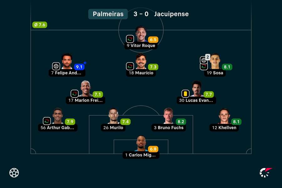 As notas dos jogadores titulares do Palmeiras no confronto