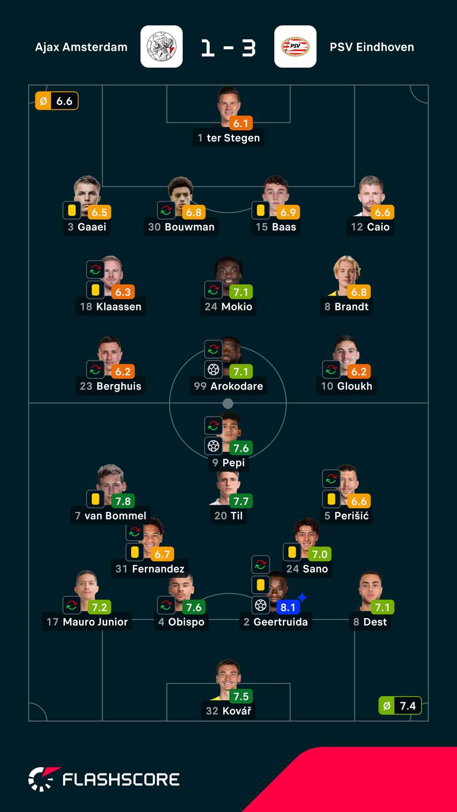 Spielernoten: Ajax vs. PSV Spielernoten: Ajax vs. PSV