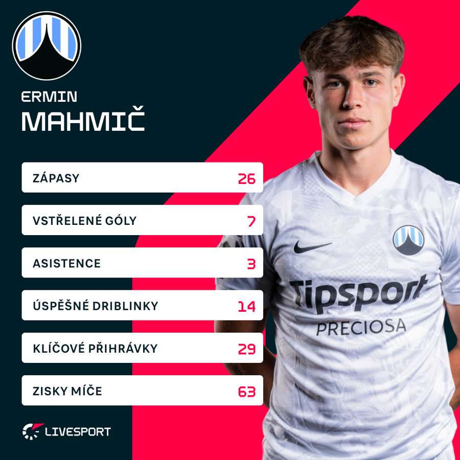 Mahmič a jeho statistiky v sezoně 2025/26 v Chance Lize.