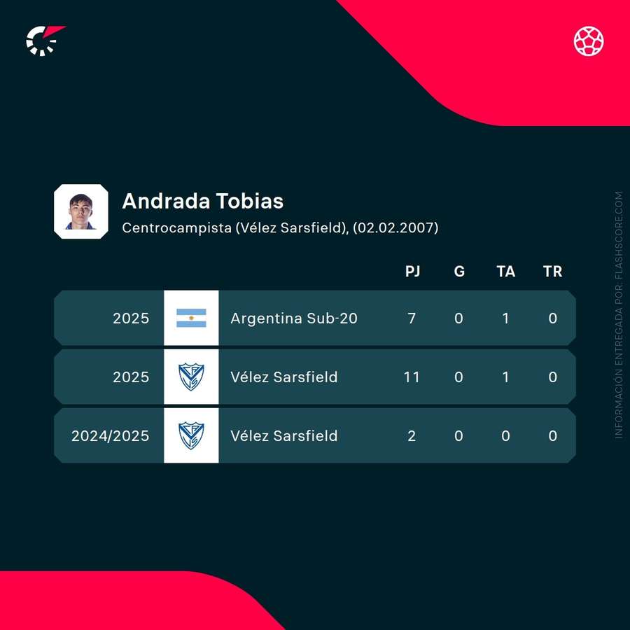 Estadísticas de Tobías Andrada