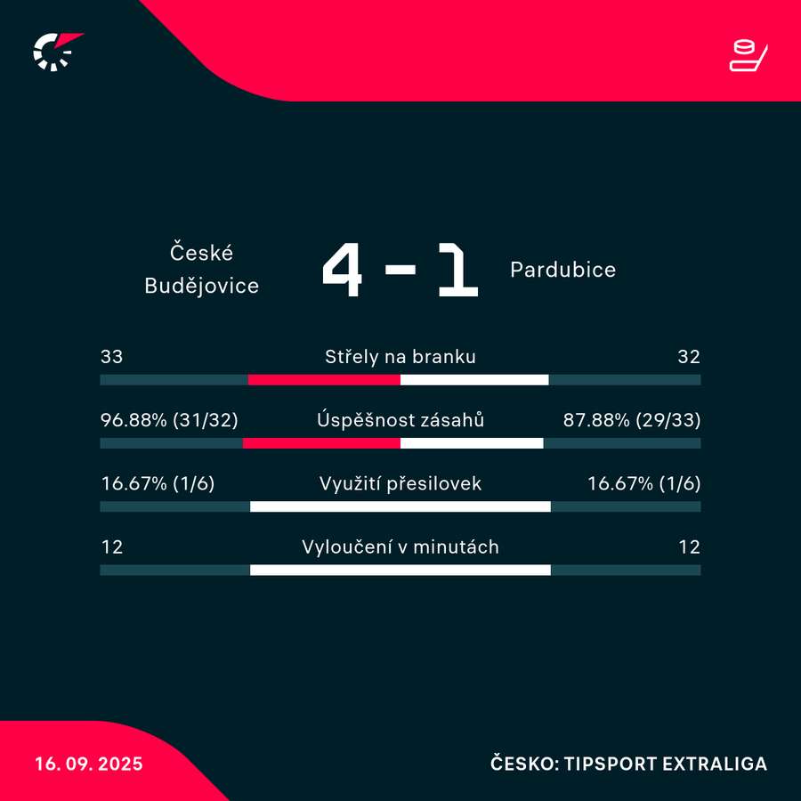 Statistiky utkání. Statistiky utkání.